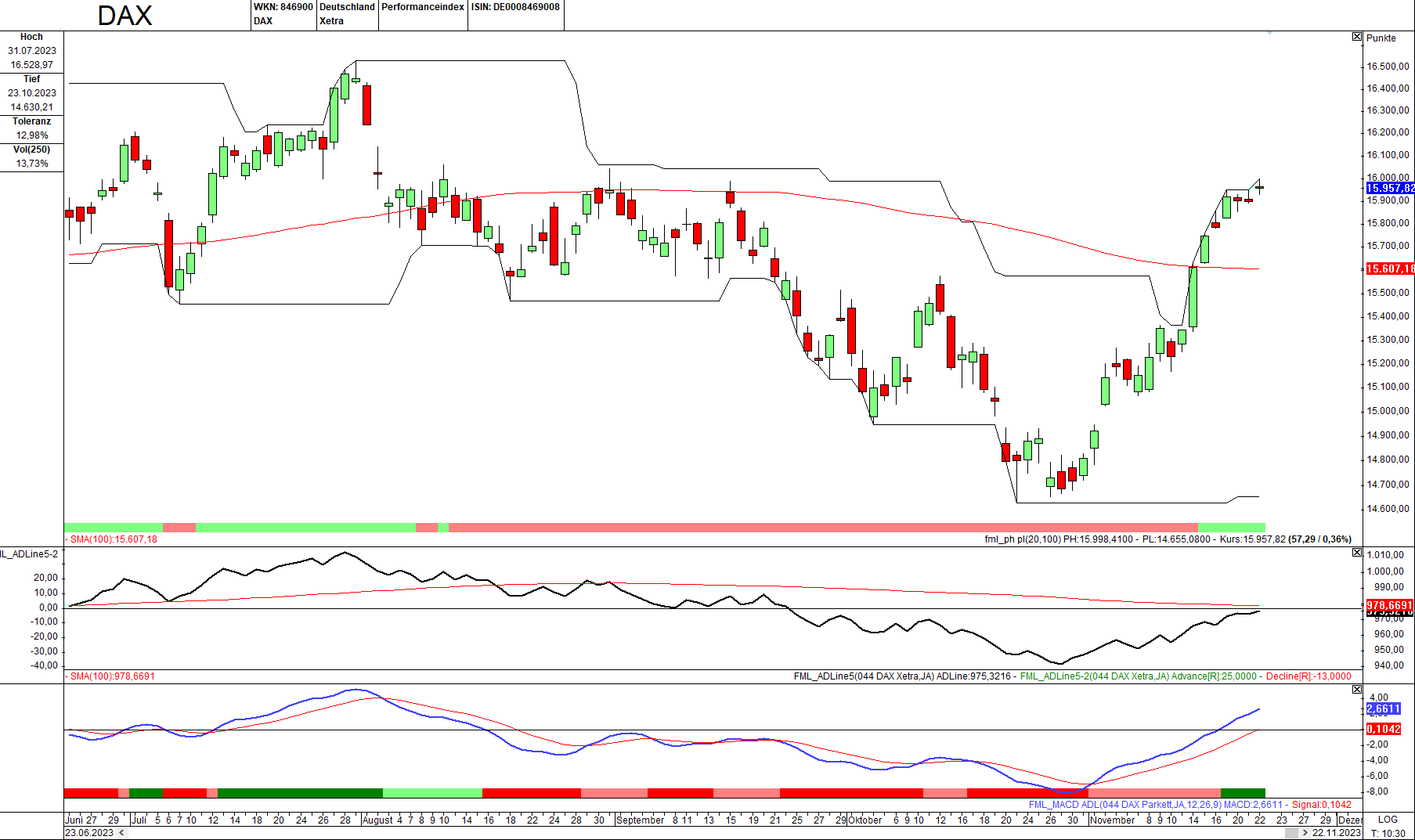 Momentum-Prognose für den DAX-Aktienmarkt