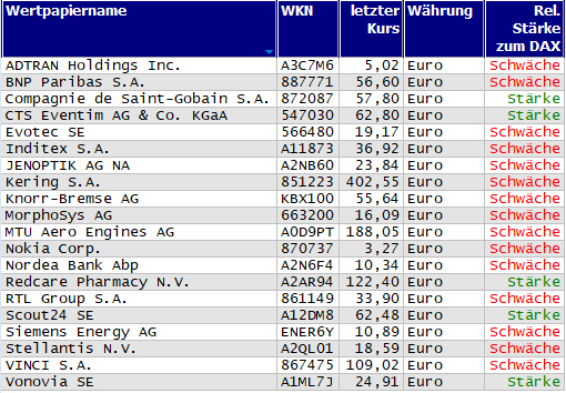 Wertpapiere mit Inside-Days