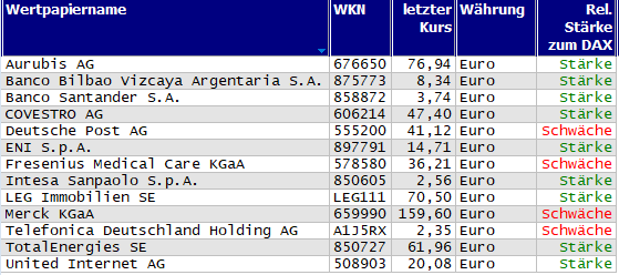 Wertpapiere mit Outside-Days