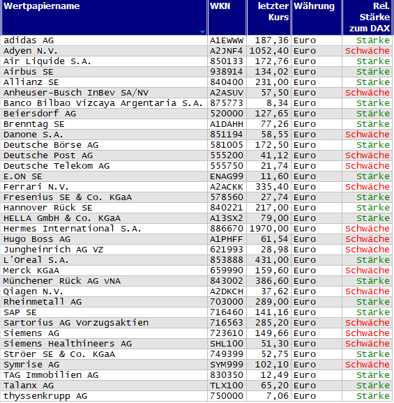 Wertpapiere mit neuem 20-Tage-Hoch