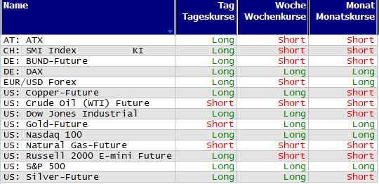 Schnelle Trendübersicht
