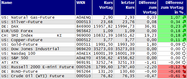Gewinner und Verlierer des Tages