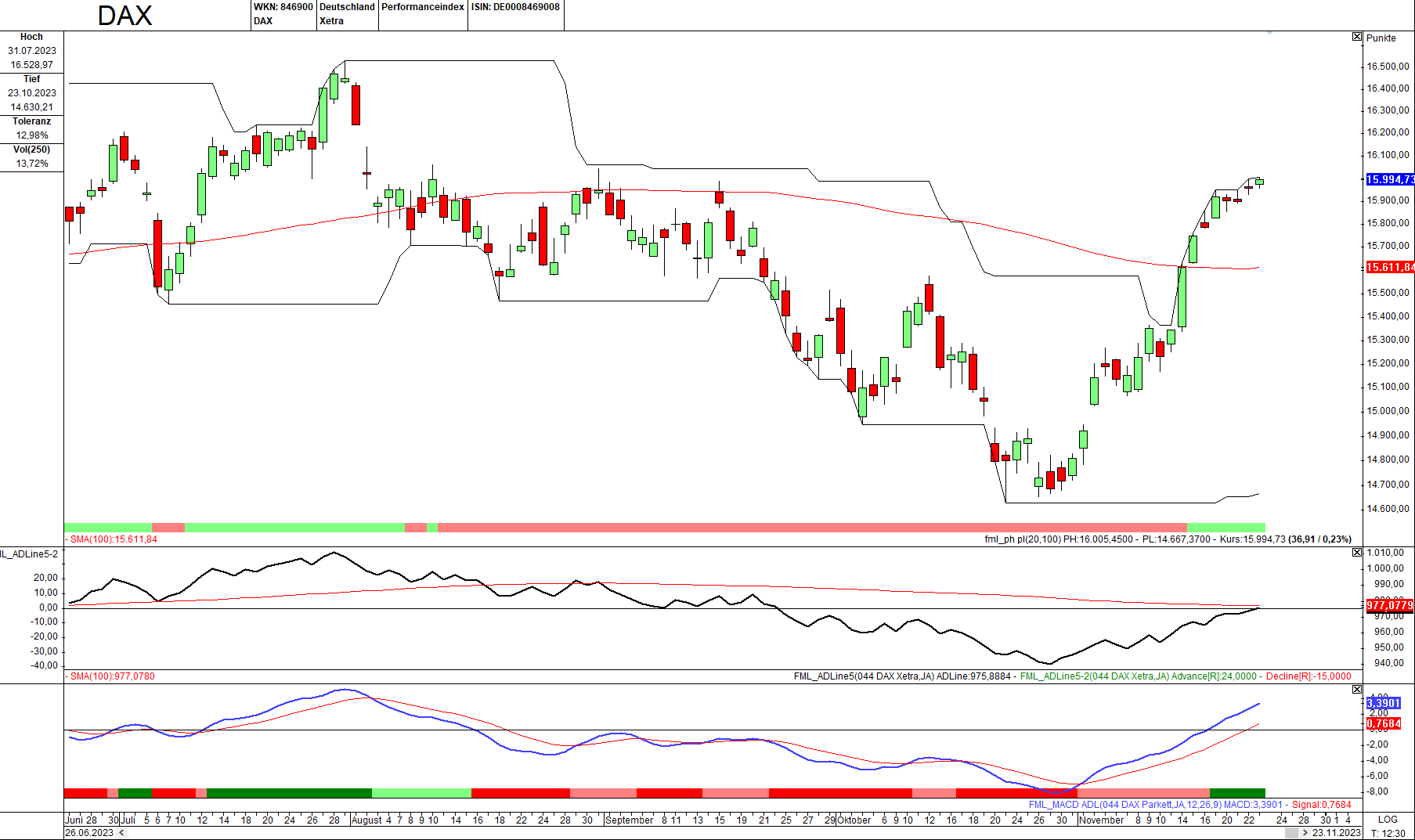 Momentum-Prognose für den DAX-Aktienmarkt