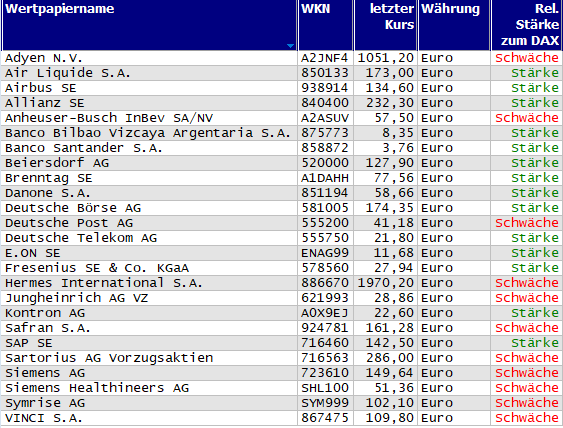 Wertpapiere mit neuem 20-Tage-Hoch