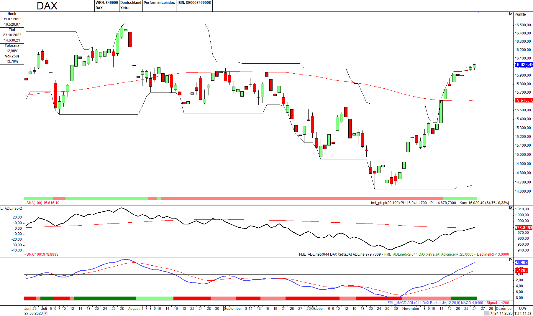Momentum-Prognose für den DAX-Aktienmarkt
