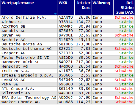 Wertpapiere mit Inside-Days