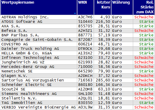 Wertpapiere mit Outside-Days