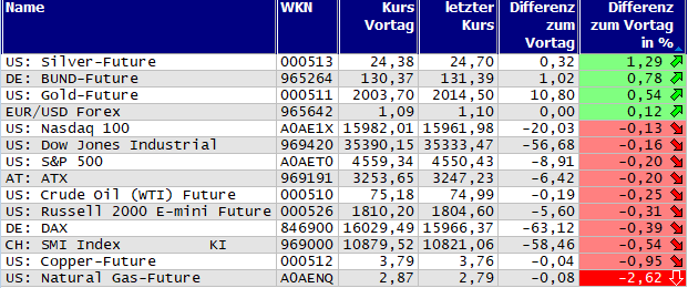 Gewinner und Verlierer des Tages