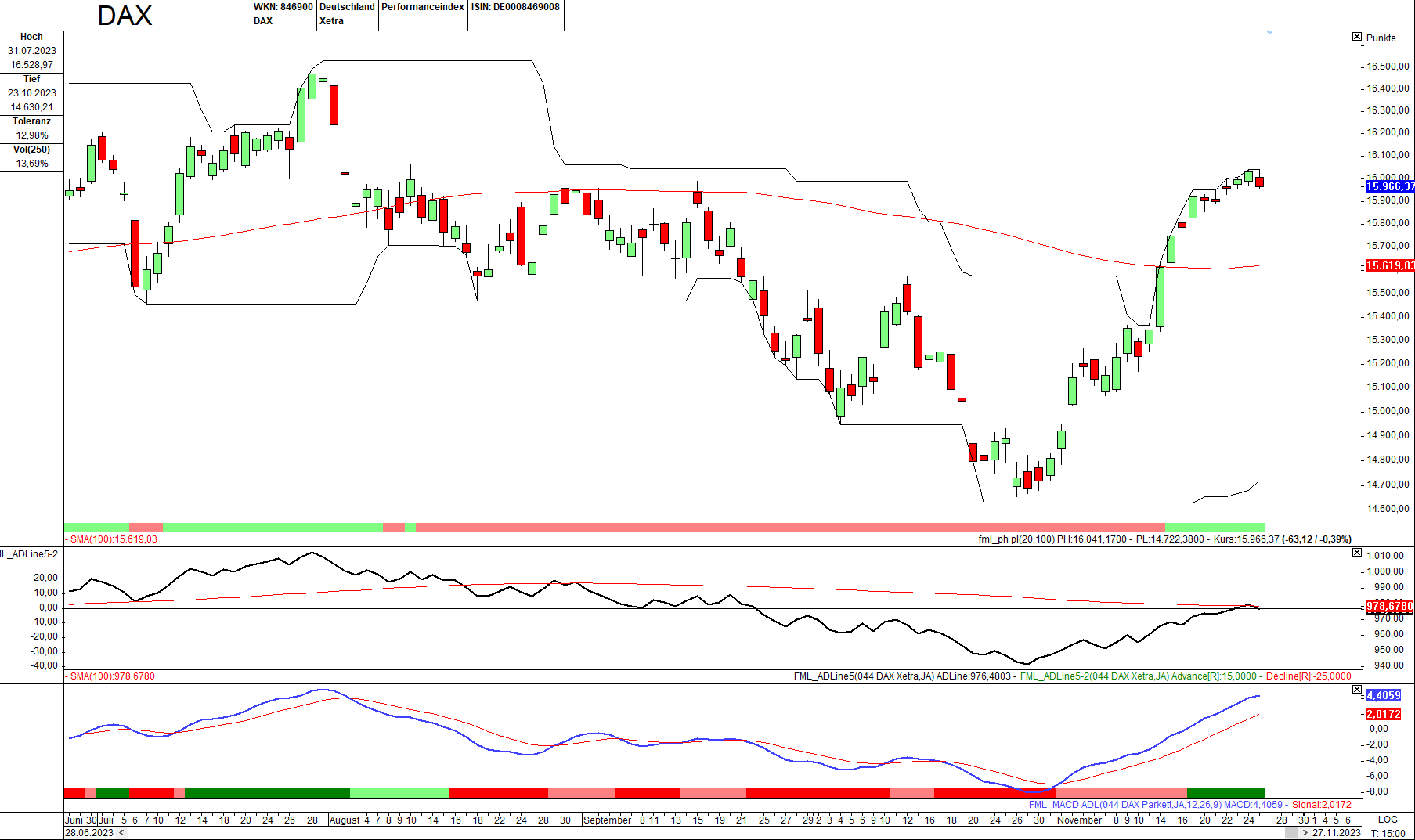 Momentum-Prognose für den DAX-Aktienmarkt