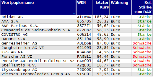 Wertpapiere mit Inside-Days