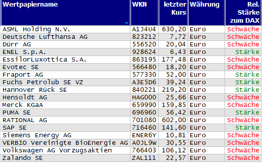Wertpapiere mit Outside-Days