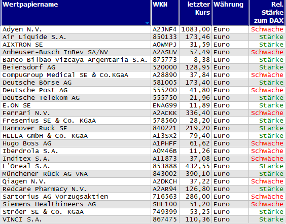 Wertpapiere mit neuem 20-Tage-Hoch