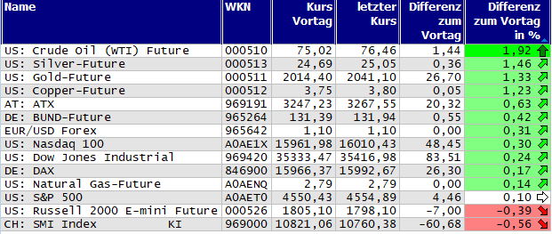 Gewinner und Verlierer des Tages