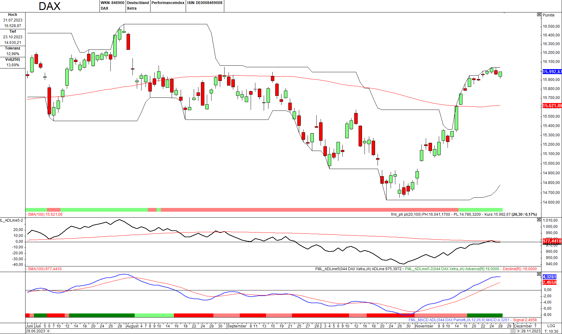 Momentum-Prognose für den DAX-Aktienmarkt