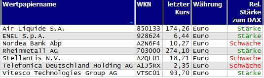 Wertpapiere mit Inside-Days