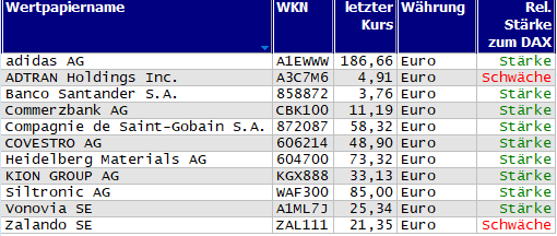 Wertpapiere mit Outside-Days