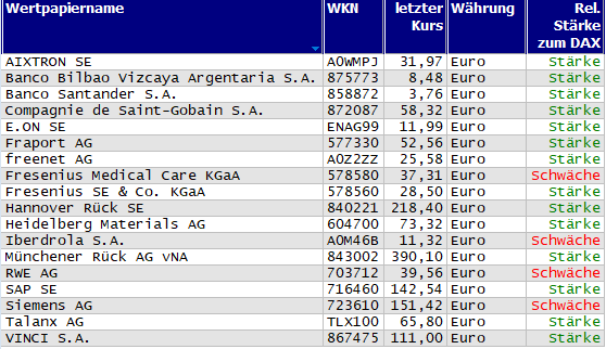 Wertpapiere mit neuem 20-Tage-Hoch