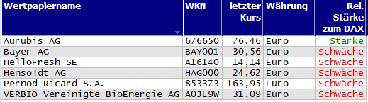 Wertpapiere mit neuem 20-Tage-Tief