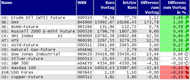 Gewinner und Verlierer des Tages