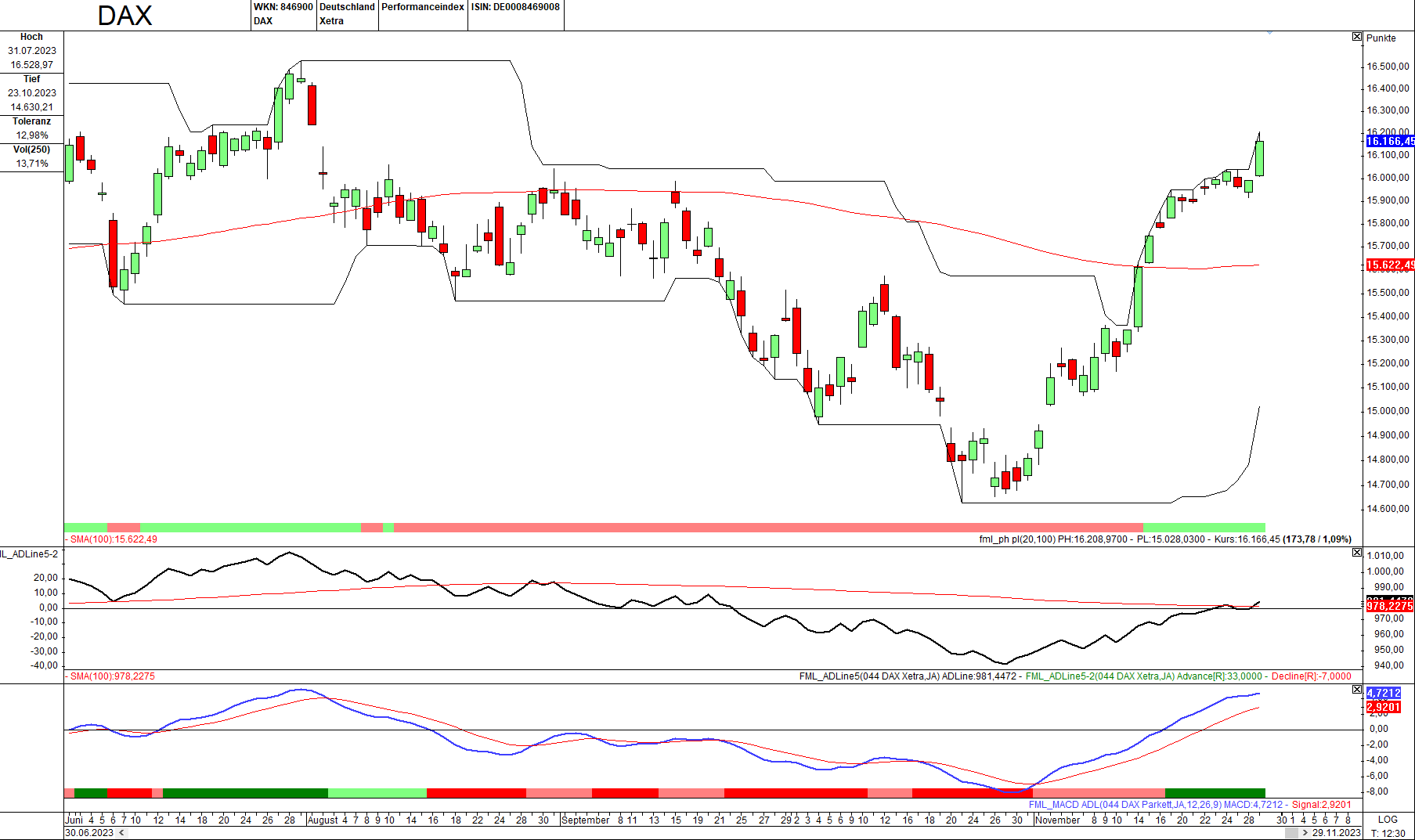 Momentum-Prognose für den DAX-Aktienmarkt