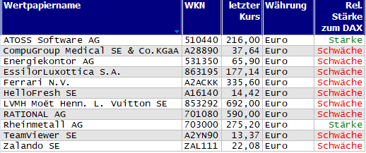 Wertpapiere mit Inside-Days