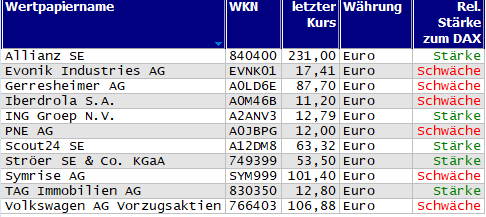 Wertpapiere mit Outside-Days