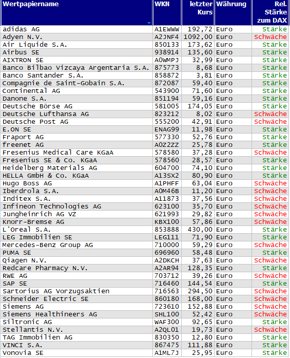 Wertpapiere mit neuem 20-Tage-Hoch