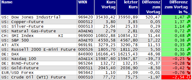 Gewinner und Verlierer des Tages
