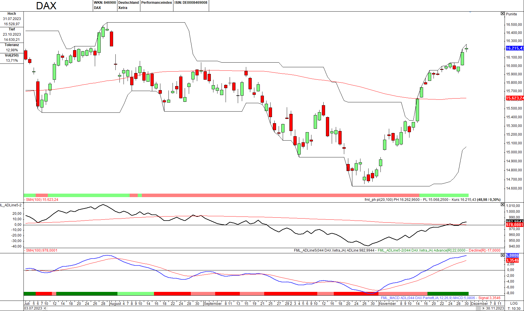 Momentum-Prognose für den DAX-Aktienmarkt