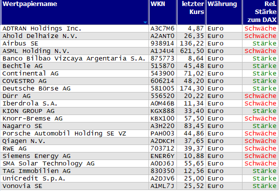 Wertpapiere mit Inside-Days