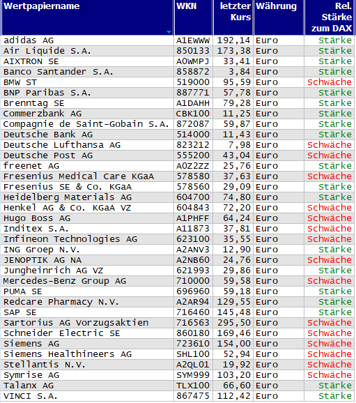 Wertpapiere mit neuem 20-Tage-Hoch