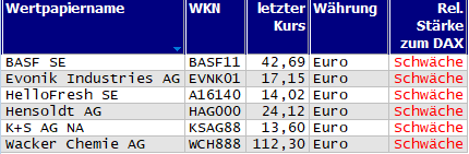 Wertpapiere mit neuem 20-Tage-Tief