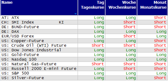 Schnelle Trendübersicht