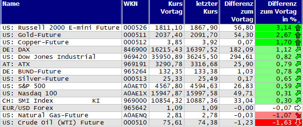 Gewinner und Verlierer des Tages