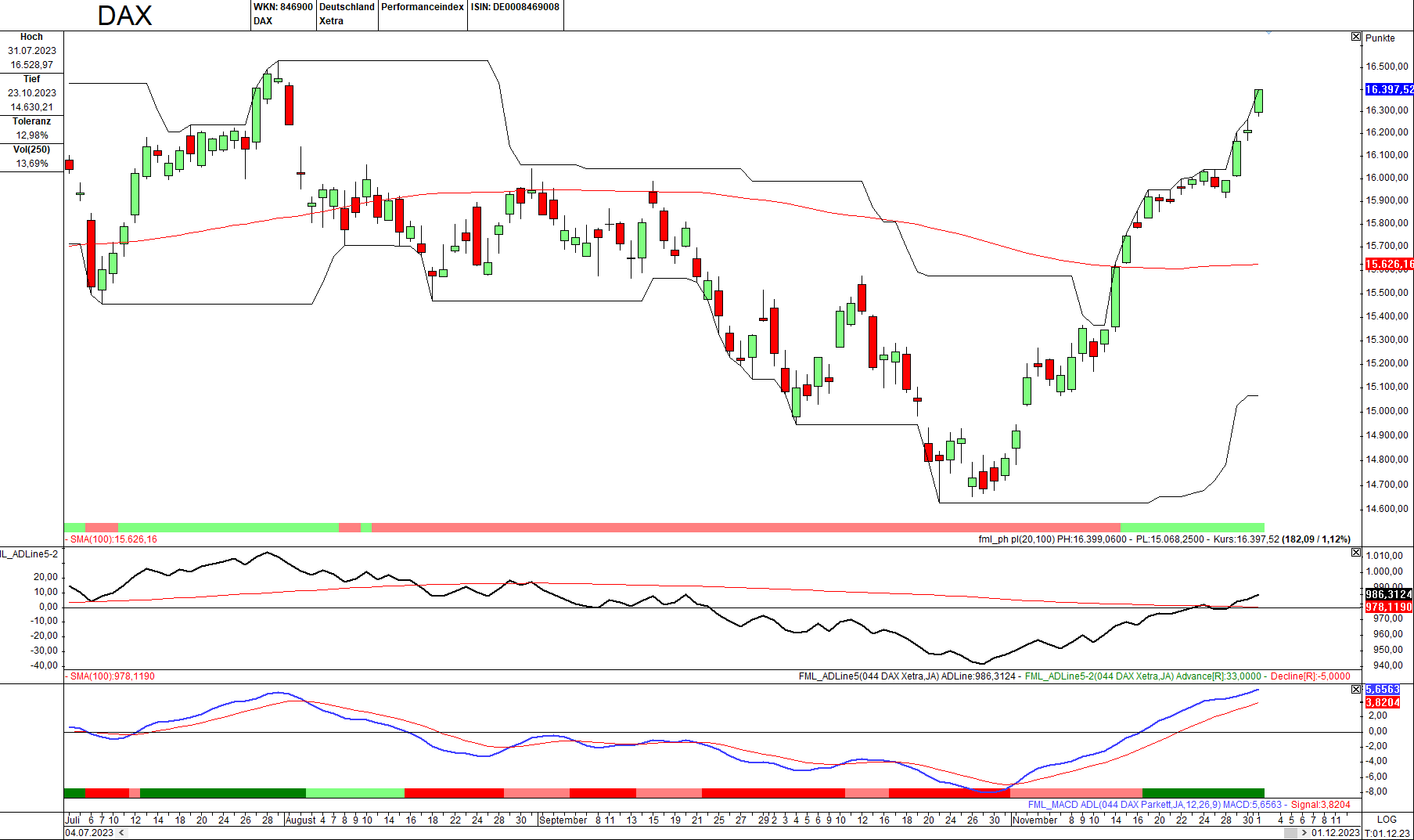 Momentum-Prognose für den DAX-Aktienmarkt