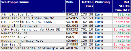 Wertpapiere mit Outside-Days