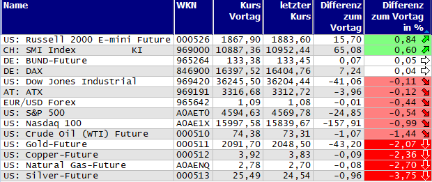 Gewinner und Verlierer des Tages