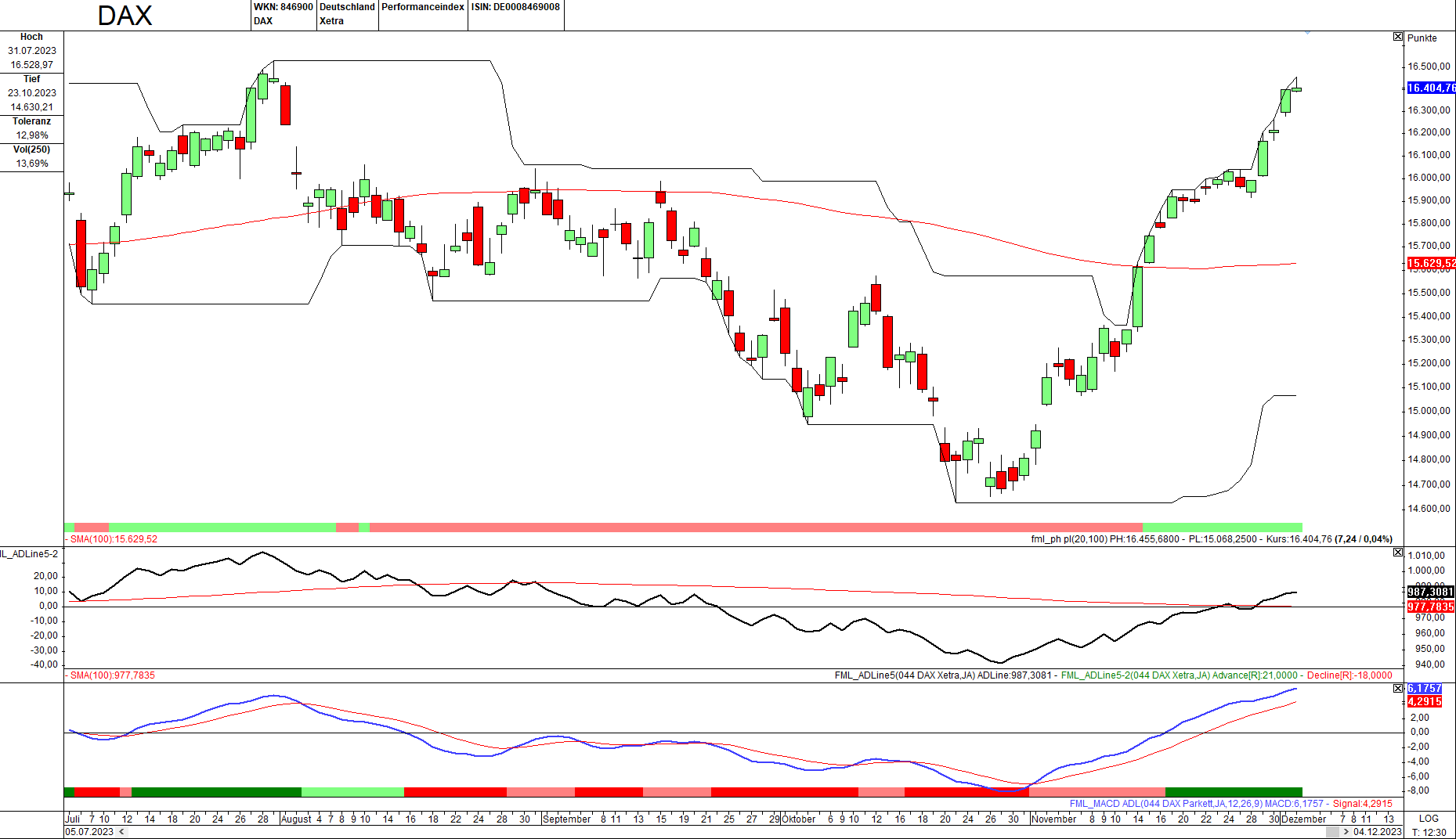 Momentum-Prognose für den DAX-Aktienmarkt