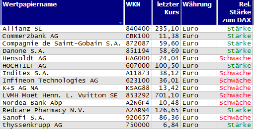 Wertpapiere mit Inside-Days