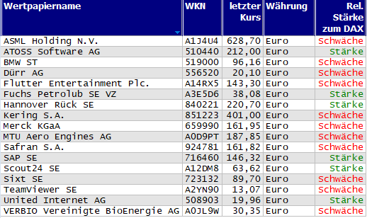 Wertpapiere mit Outside-Days
