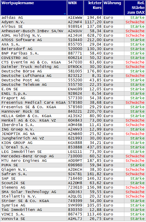Wertpapiere mit neuem 20-Tage-Hoch