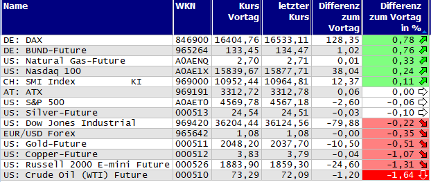 Gewinner und Verlierer des Tages