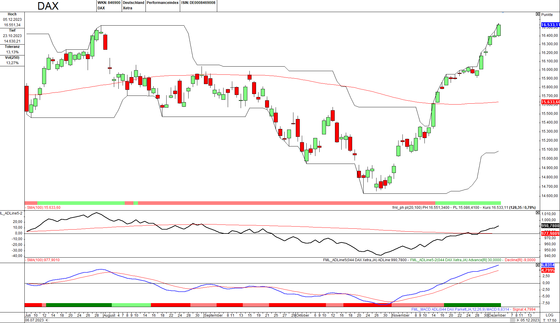 Momentum-Prognose für den DAX-Aktienmarkt