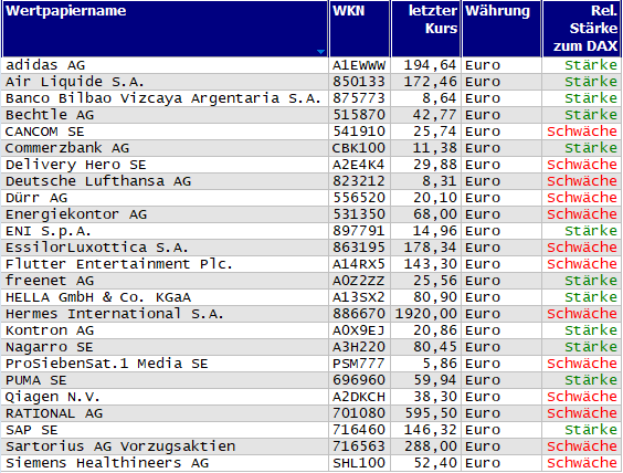 Wertpapiere mit Inside-Days