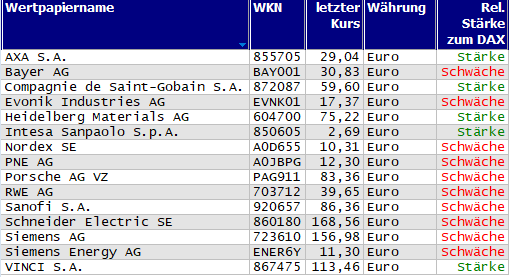 Wertpapiere mit Outside-Days