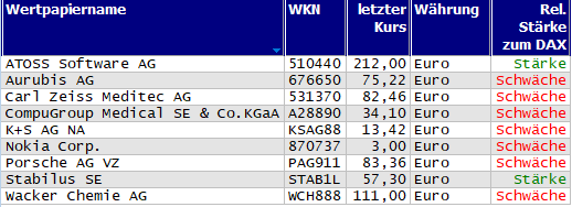 Wertpapiere mit neuem 20-Tage-Tief