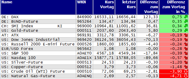 Gewinner und Verlierer des Tages