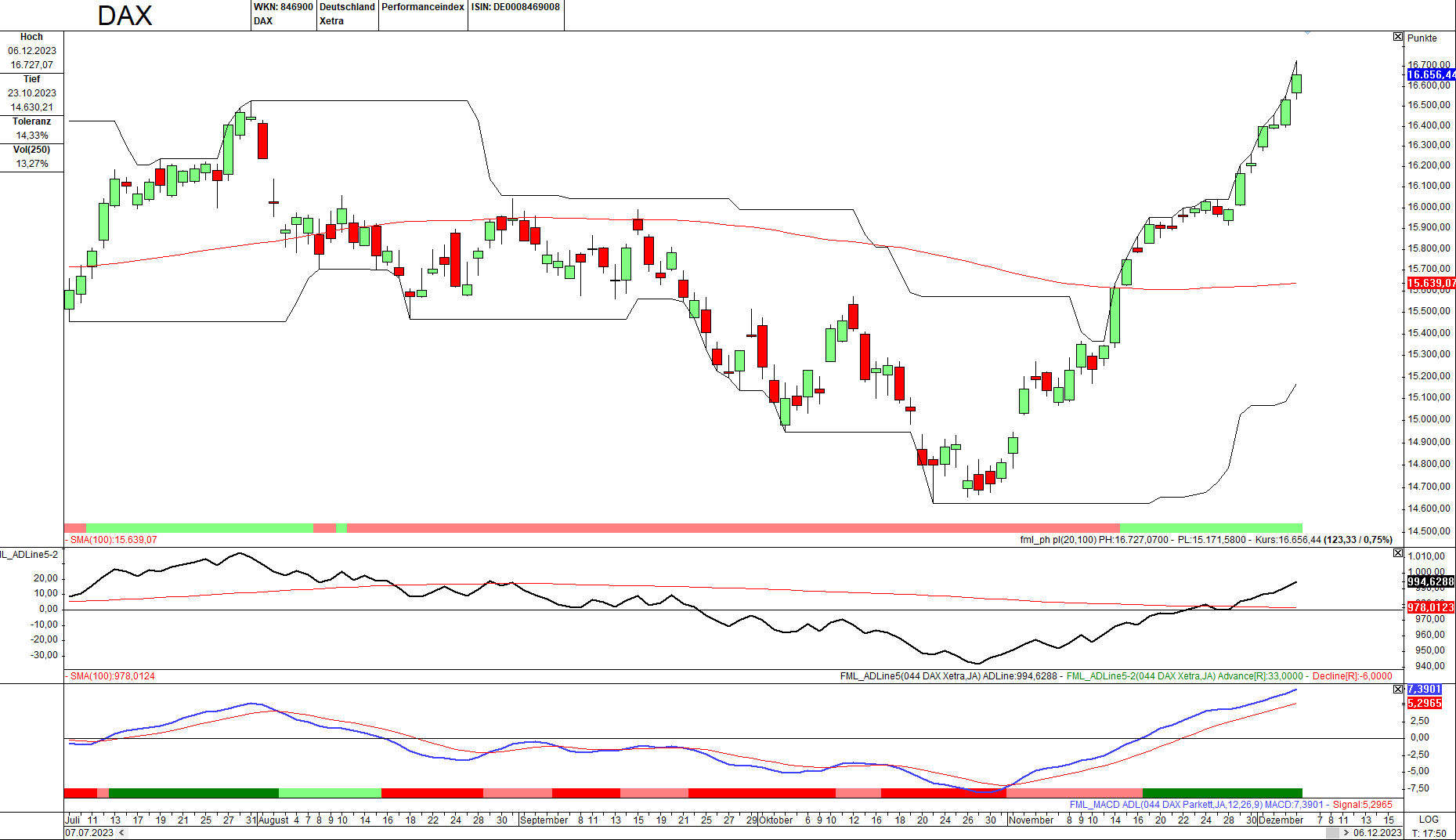 Momentum-Prognose für den DAX-Aktienmarkt