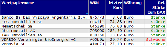 Wertpapiere mit Inside-Days