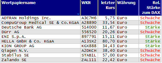 Wertpapiere mit Outside-Days